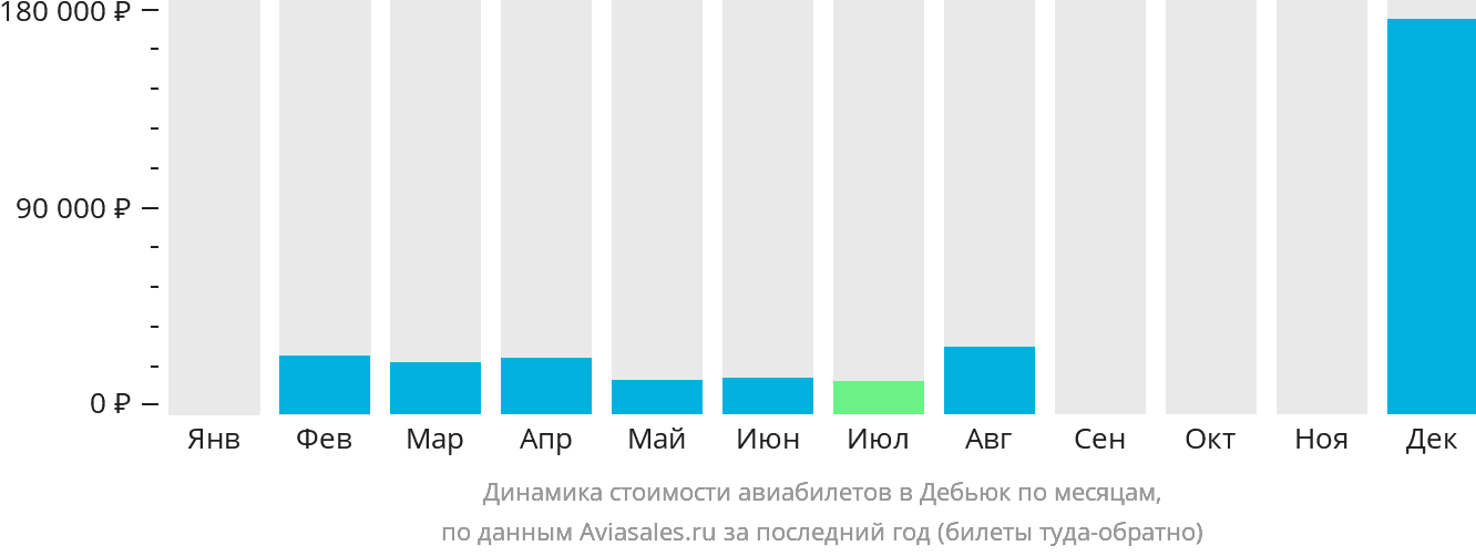 Динамика стоимости авиабилетов в Дебьюк по месяцам