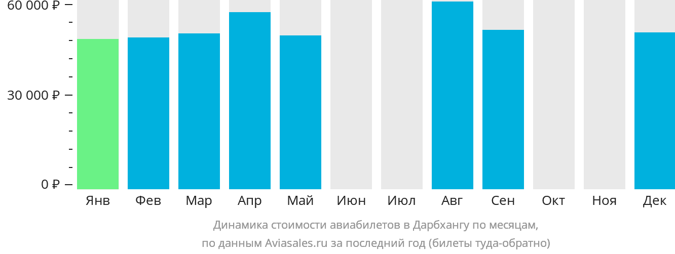 Динамика стоимости авиабилетов в Дарбхангу по месяцам