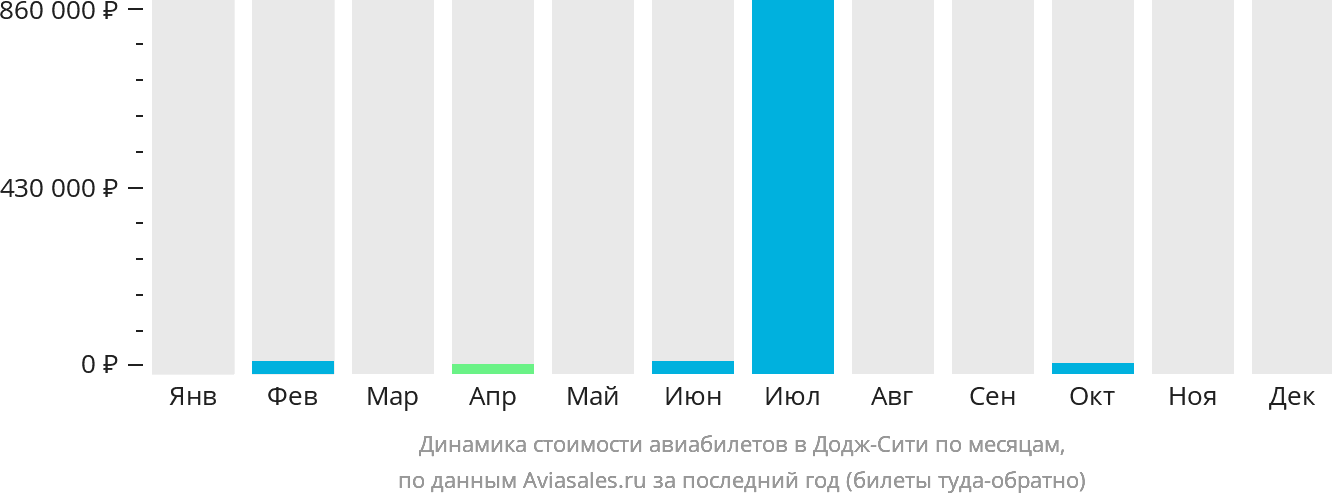 Динамика стоимости авиабилетов в Додж-Сити по месяцам