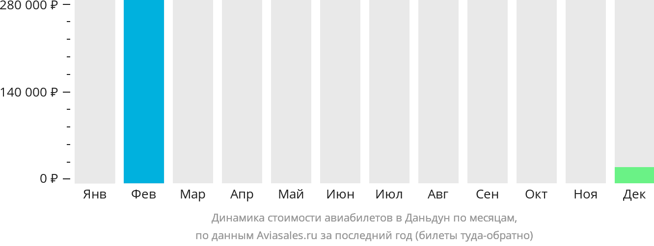 Динамика стоимости авиабилетов в Даньдун по месяцам