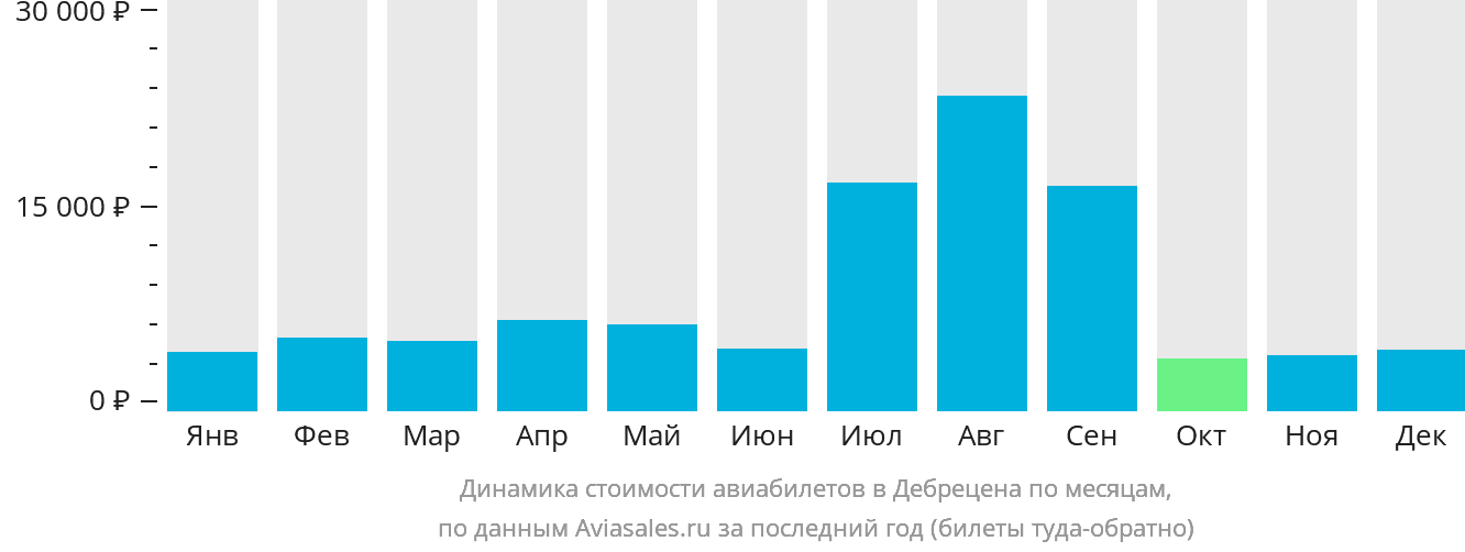 Динамика стоимости авиабилетов в Дебрецена по месяцам