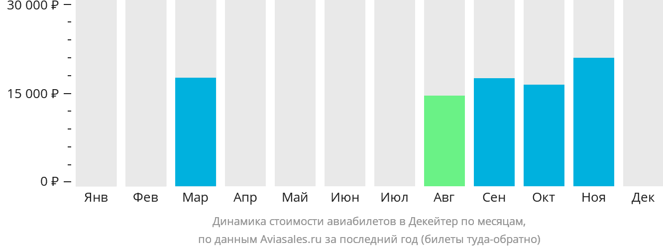 Динамика стоимости авиабилетов в Декейтер по месяцам