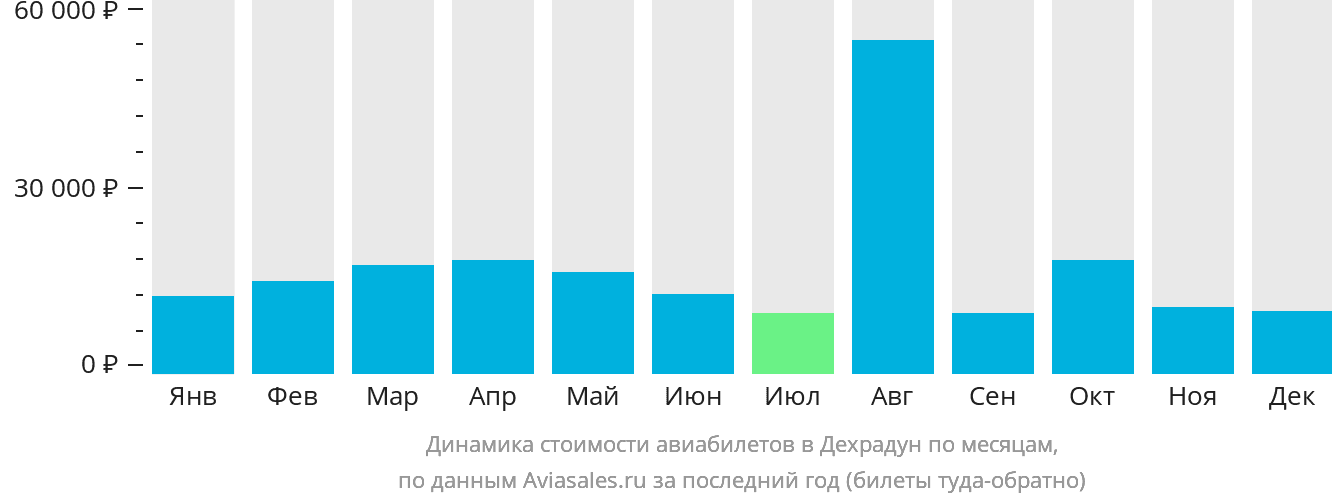 Динамика стоимости авиабилетов в Дехрадун по месяцам