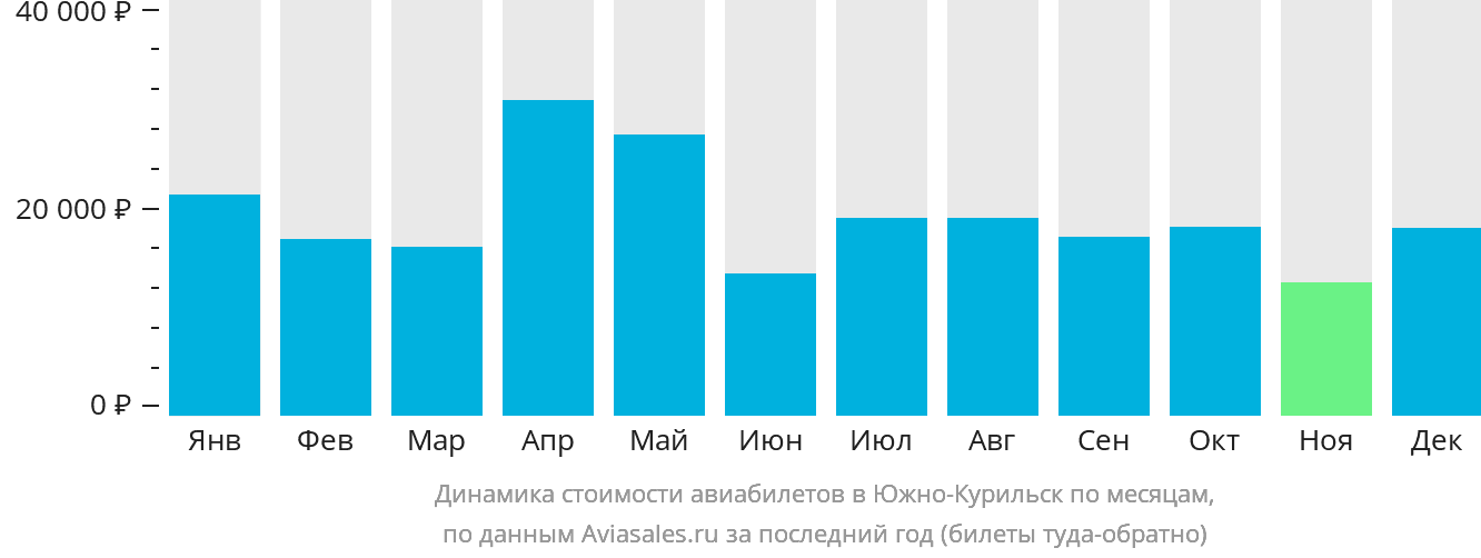 Динамика стоимости авиабилетов в Южно-Курильск по месяцам