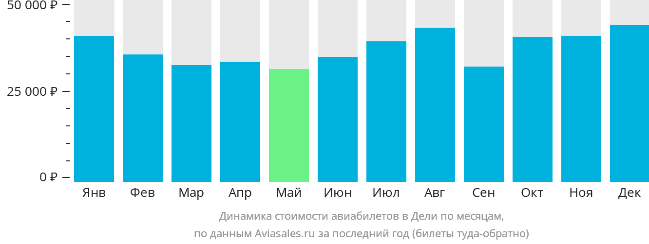 Динамика стоимости авиабилетов в Дели по месяцам