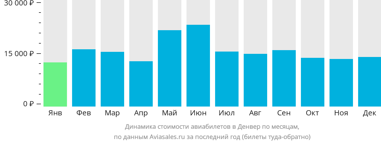 Динамика стоимости авиабилетов в Денвер по месяцам