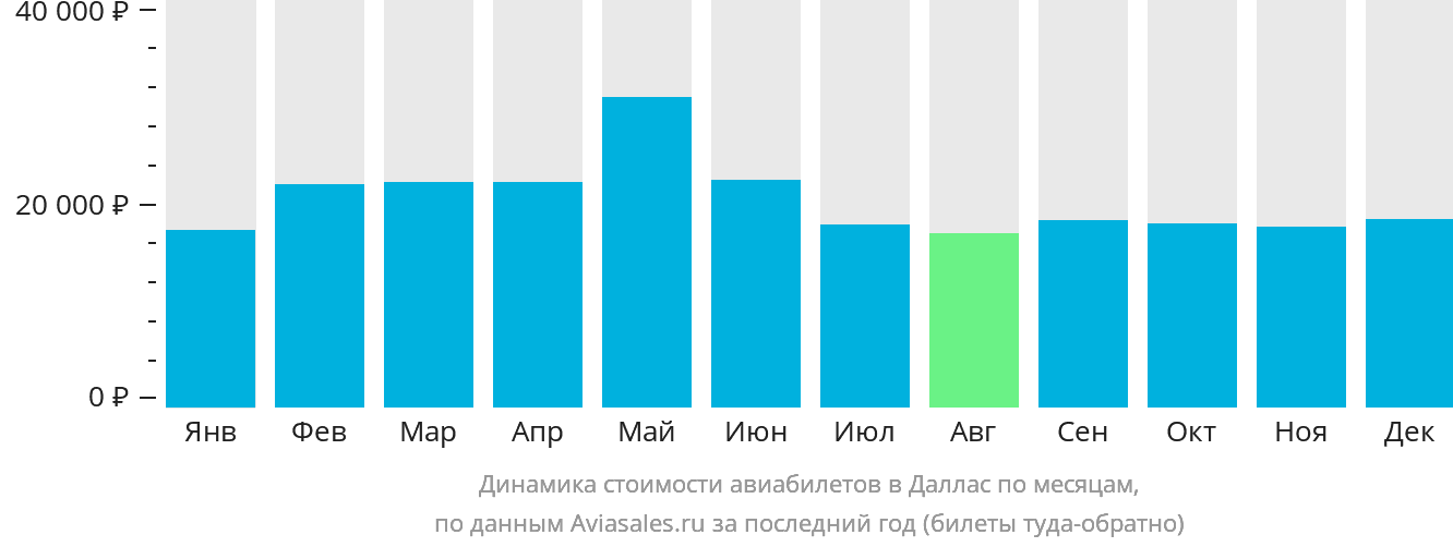 Динамика стоимости авиабилетов в Даллас по месяцам