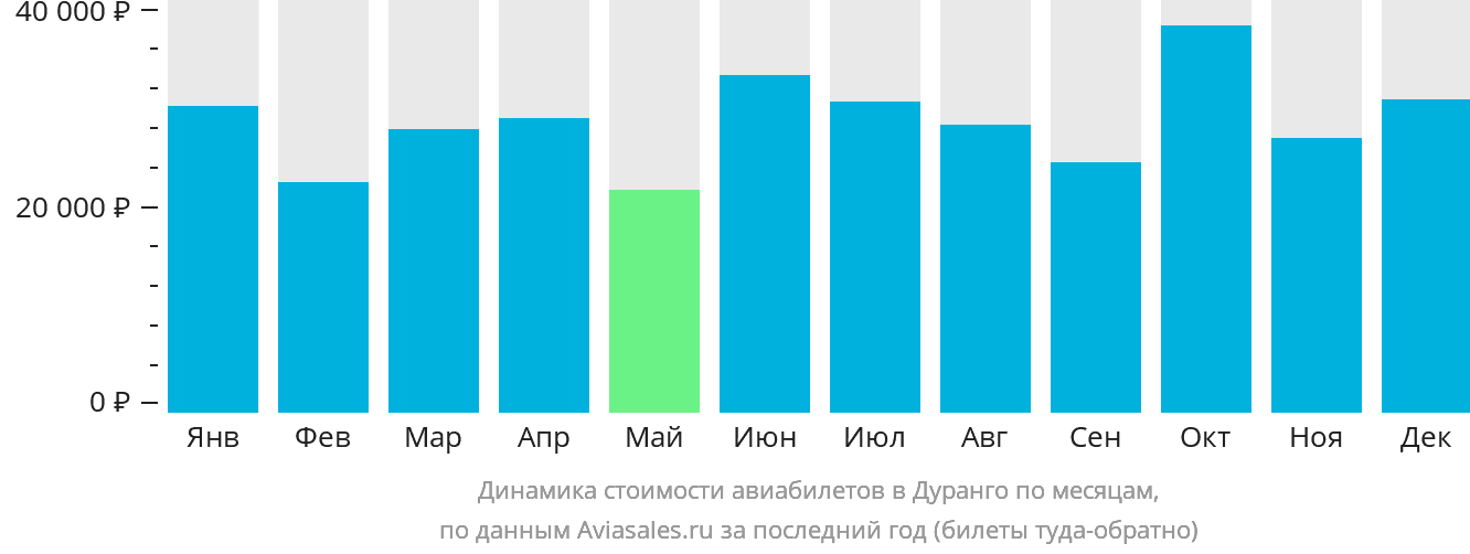 Динамика стоимости авиабилетов в Дуранго по месяцам