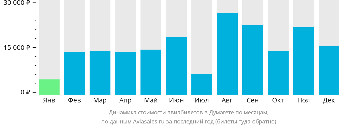 Динамика стоимости авиабилетов в Думагете по месяцам