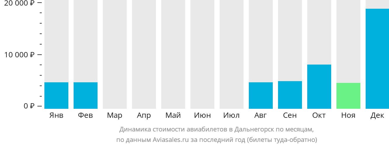 Динамика стоимости авиабилетов в Дальнегорск по месяцам