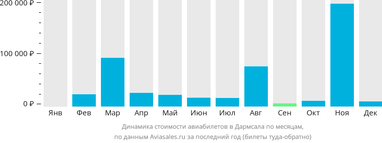 Динамика стоимости авиабилетов в Дармсала по месяцам