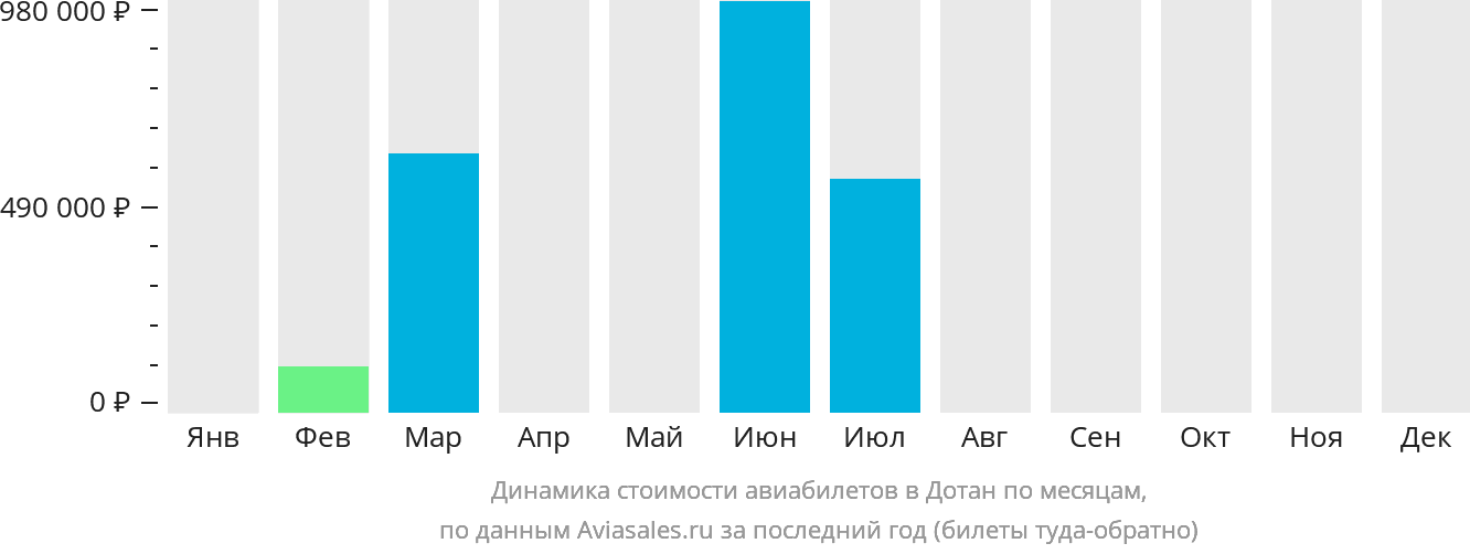 Динамика стоимости авиабилетов в Дотан по месяцам
