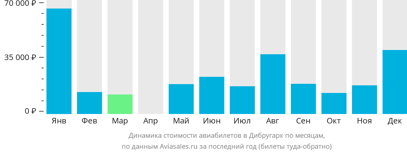 Динамика стоимости авиабилетов в Дибругарх по месяцам