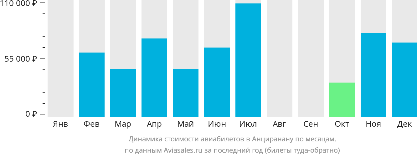 Динамика стоимости авиабилетов в Анциранану по месяцам