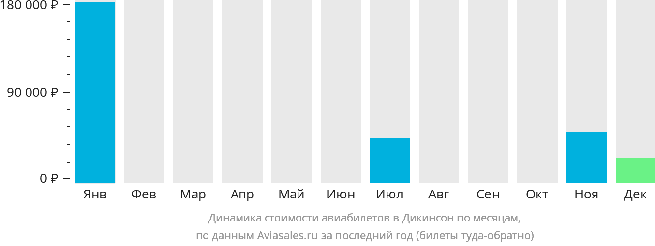 Динамика стоимости авиабилетов в Дикинсон по месяцам
