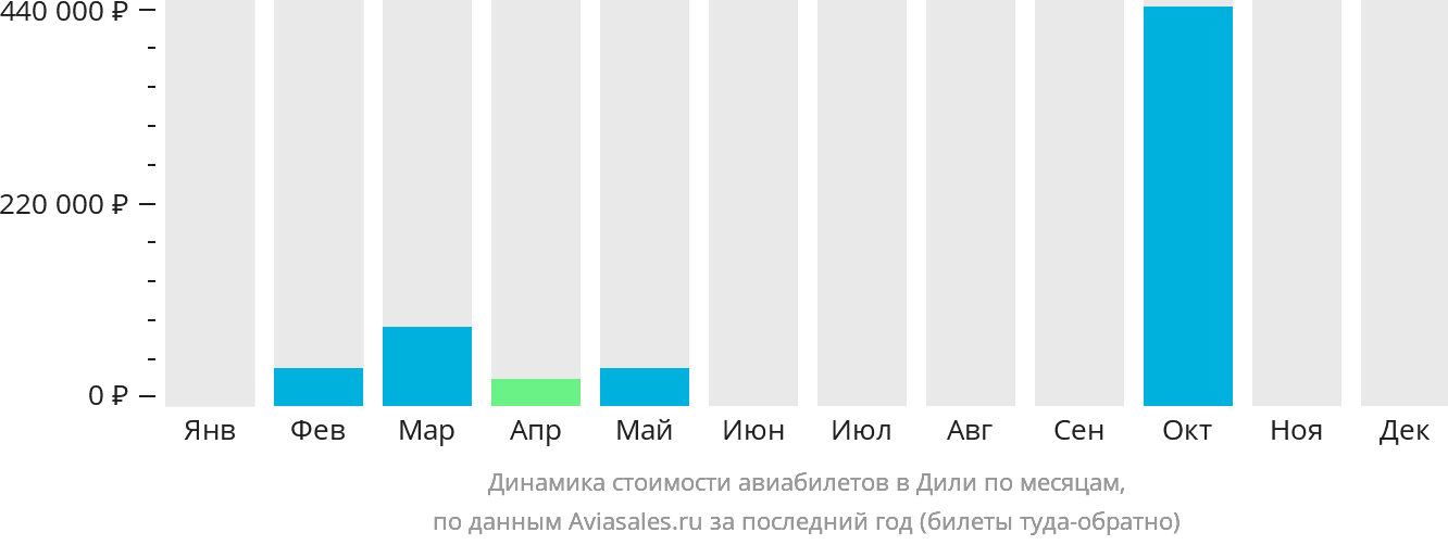 Динамика стоимости авиабилетов в Дили по месяцам