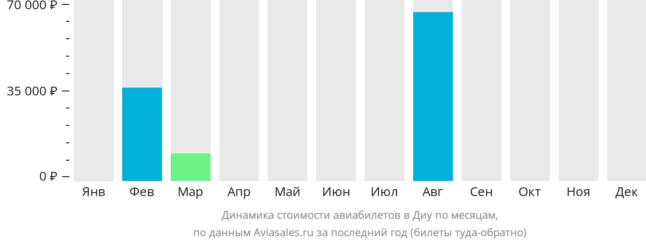 Динамика стоимости авиабилетов в Диу по месяцам