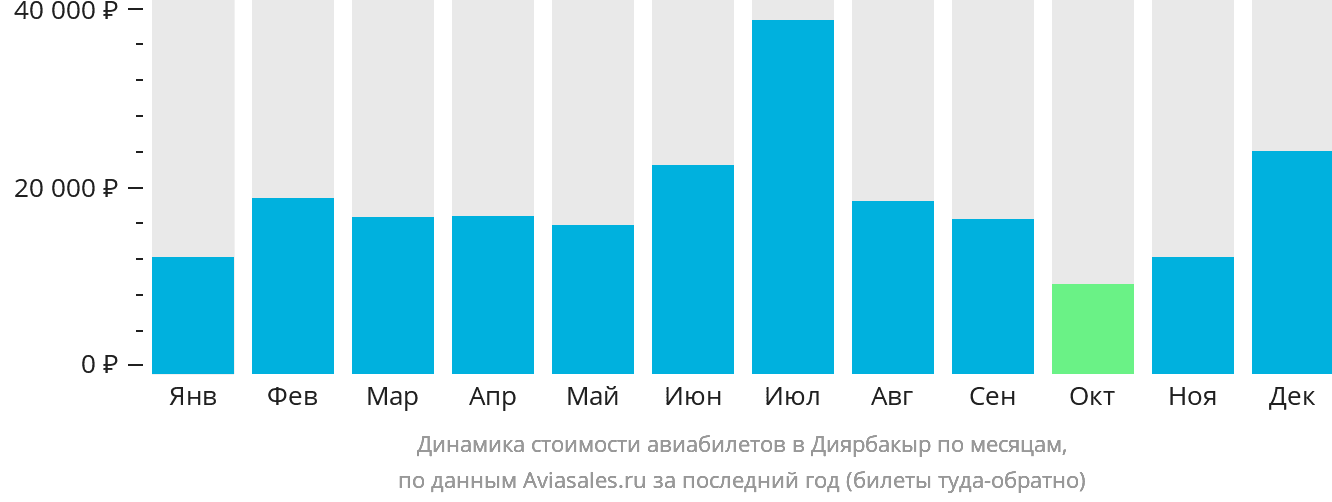 Динамика стоимости авиабилетов в Диярбакыр по месяцам