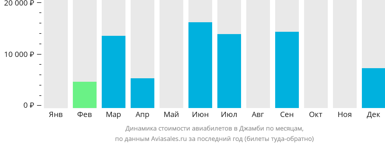 Динамика стоимости авиабилетов в Джамби по месяцам