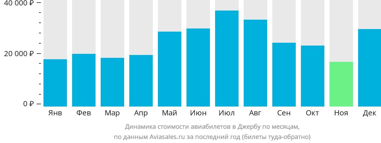 Динамика стоимости авиабилетов в Джербу по месяцам