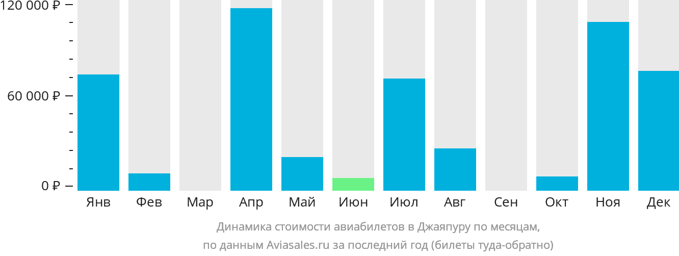 Динамика стоимости авиабилетов в Джаяпуру по месяцам