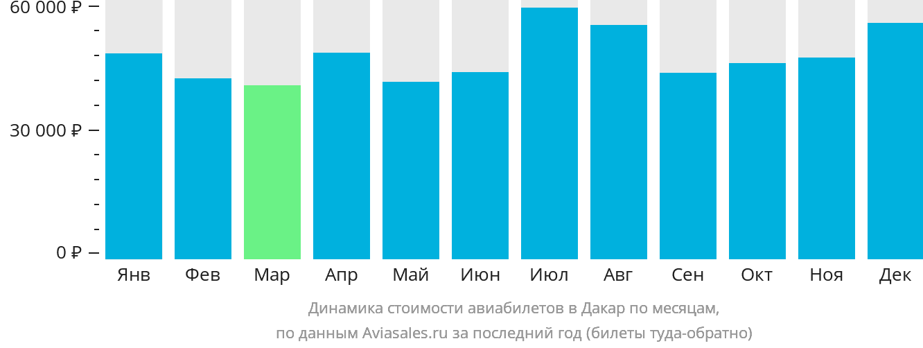 Динамика стоимости авиабилетов в Дакар по месяцам