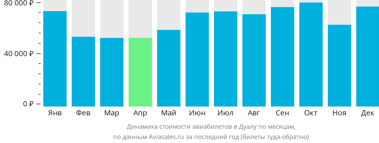 Динамика стоимости авиабилетов в Дуалу по месяцам
