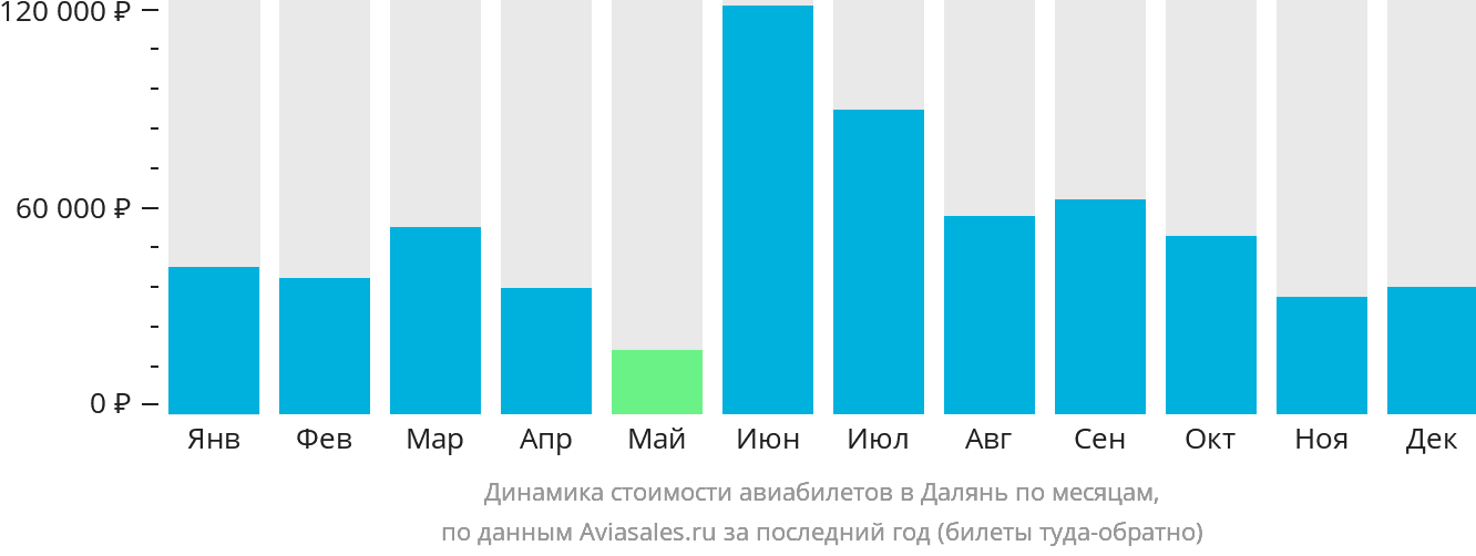 Динамика стоимости авиабилетов в Далянь по месяцам