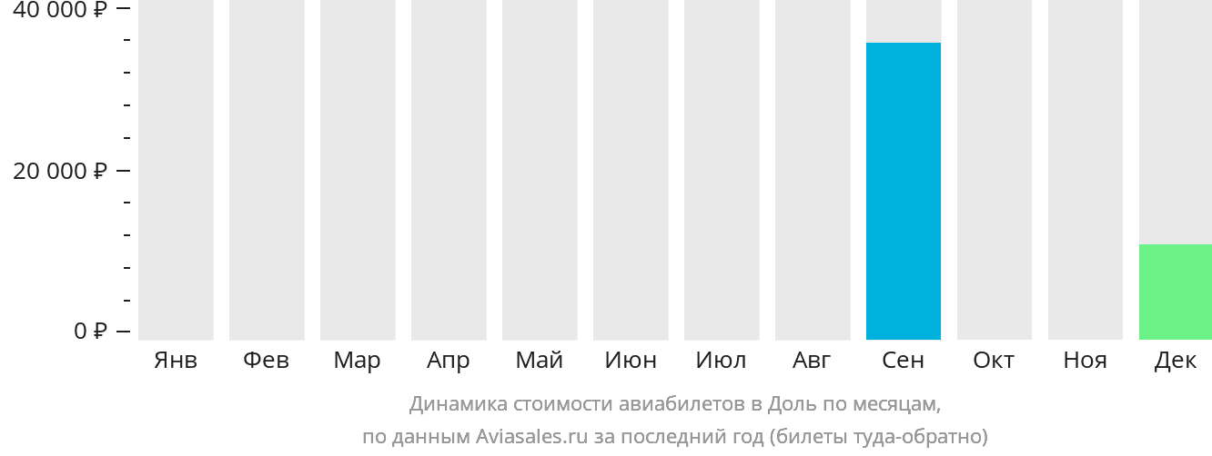 Динамика стоимости авиабилетов в Доль по месяцам