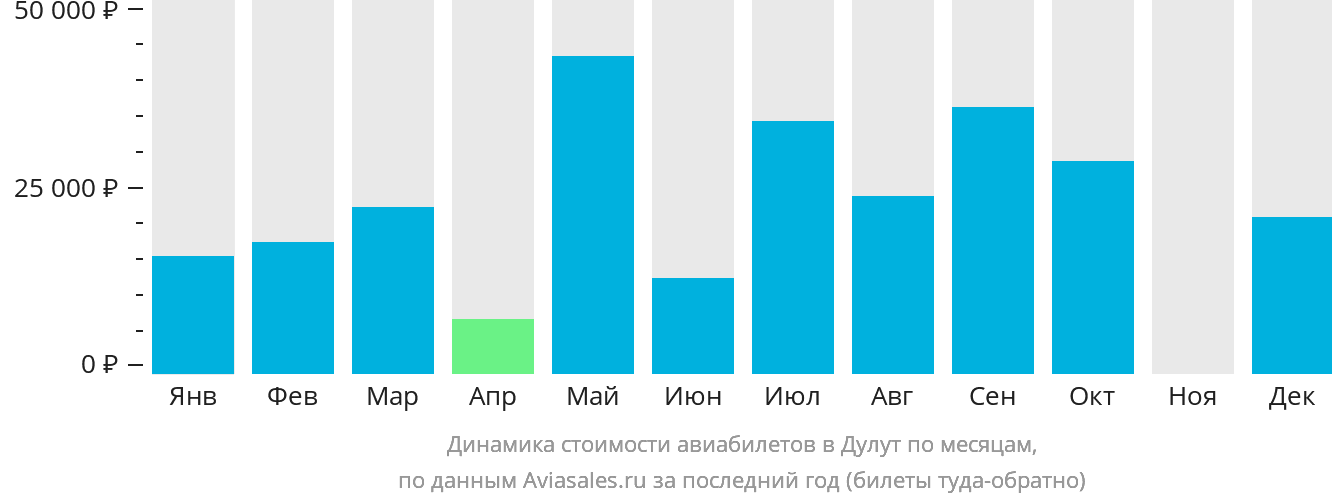 Динамика стоимости авиабилетов в Дулут по месяцам