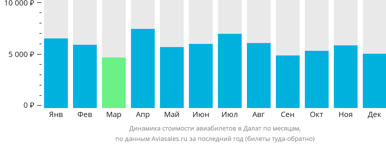 Динамика стоимости авиабилетов в Далат по месяцам