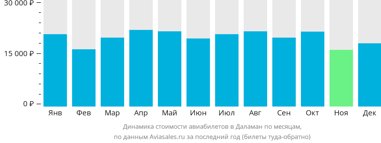 Динамика стоимости авиабилетов в Даламан по месяцам