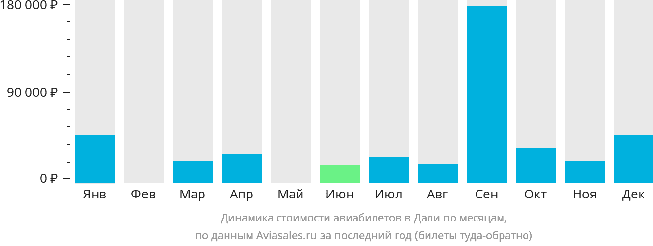 Динамика стоимости авиабилетов в Дали по месяцам