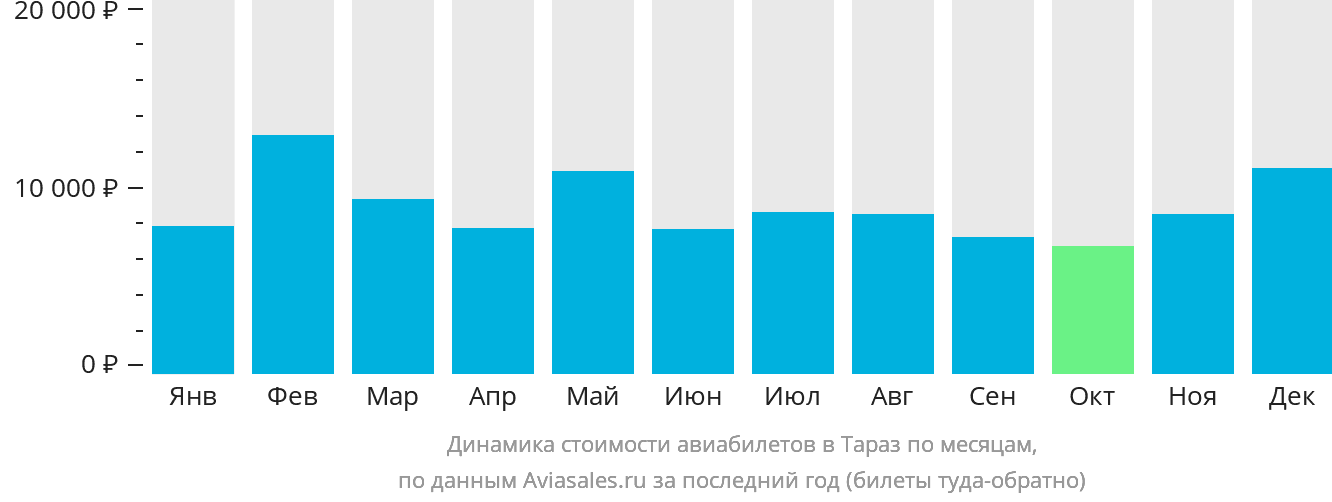 Динамика стоимости авиабилетов в Тараз по месяцам