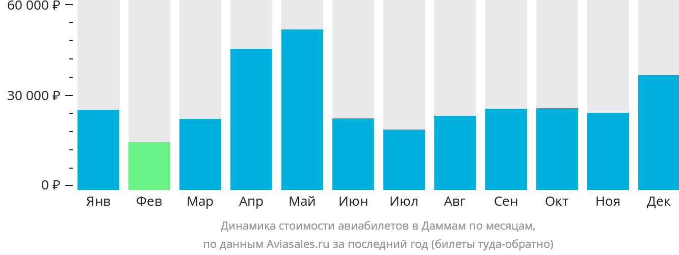 Динамика стоимости авиабилетов в Даммам по месяцам