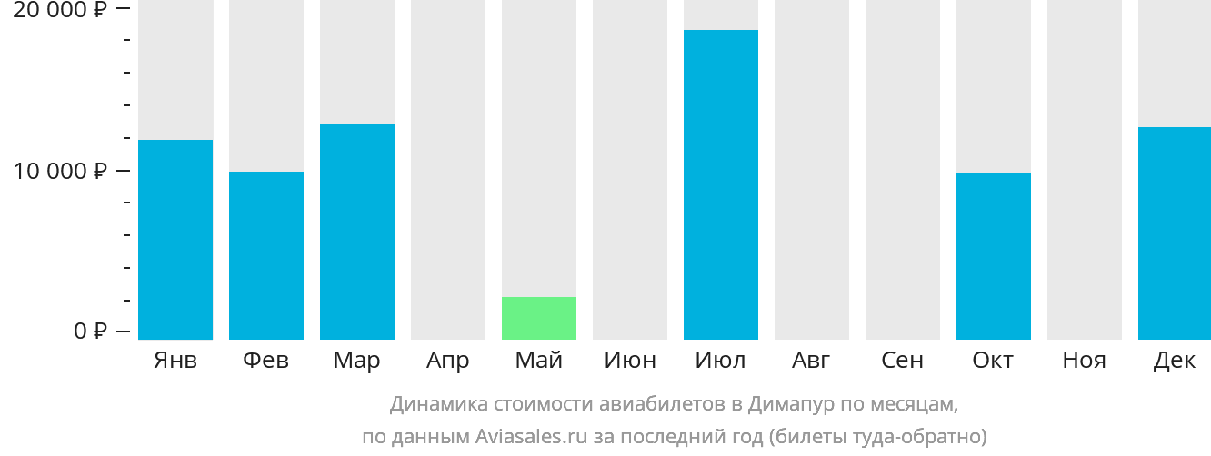 Динамика стоимости авиабилетов в Димапур по месяцам