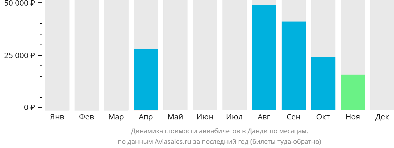 Динамика стоимости авиабилетов в Данди по месяцам