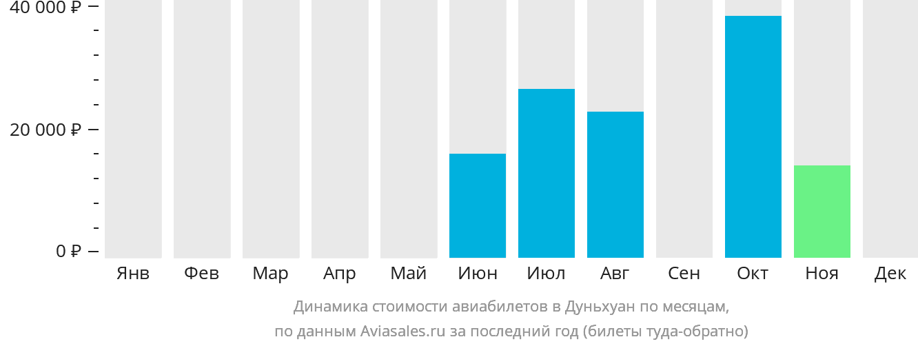 Динамика стоимости авиабилетов в Дуньхуан по месяцам