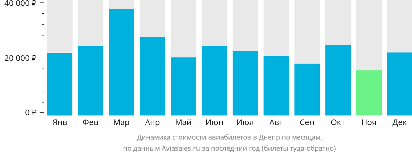 Динамика стоимости авиабилетов в Днепр по месяцам