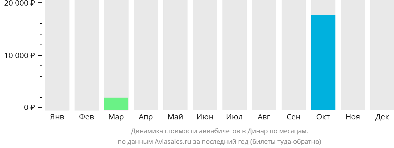 Динамика стоимости авиабилетов в Динар по месяцам