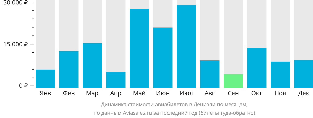 Динамика стоимости авиабилетов в Денизли по месяцам