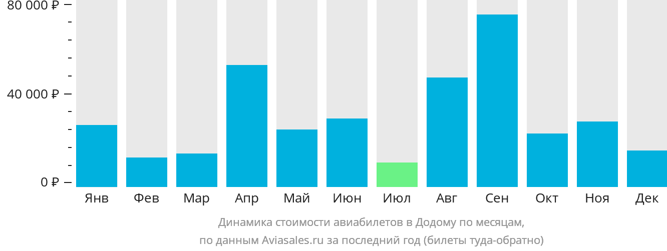 Динамика стоимости авиабилетов в Додому по месяцам
