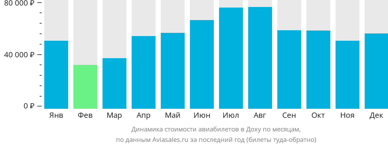 Динамика стоимости авиабилетов в Доху по месяцам