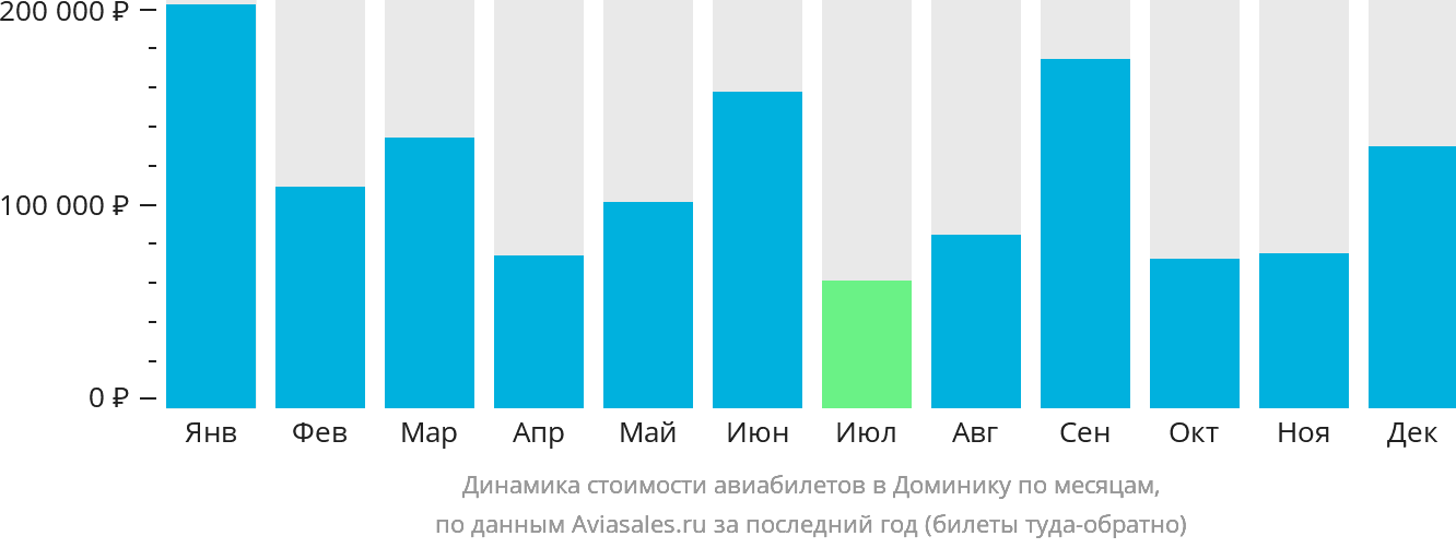 Динамика стоимости авиабилетов в Доминику по месяцам