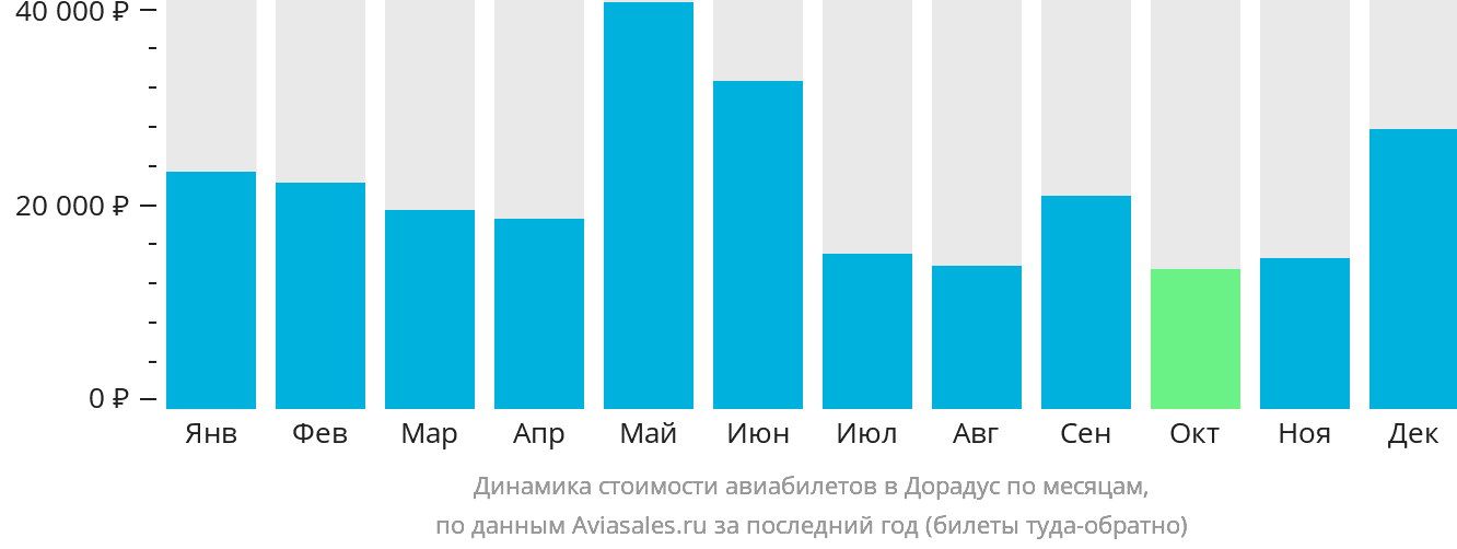Динамика стоимости авиабилетов в Дорадус по месяцам