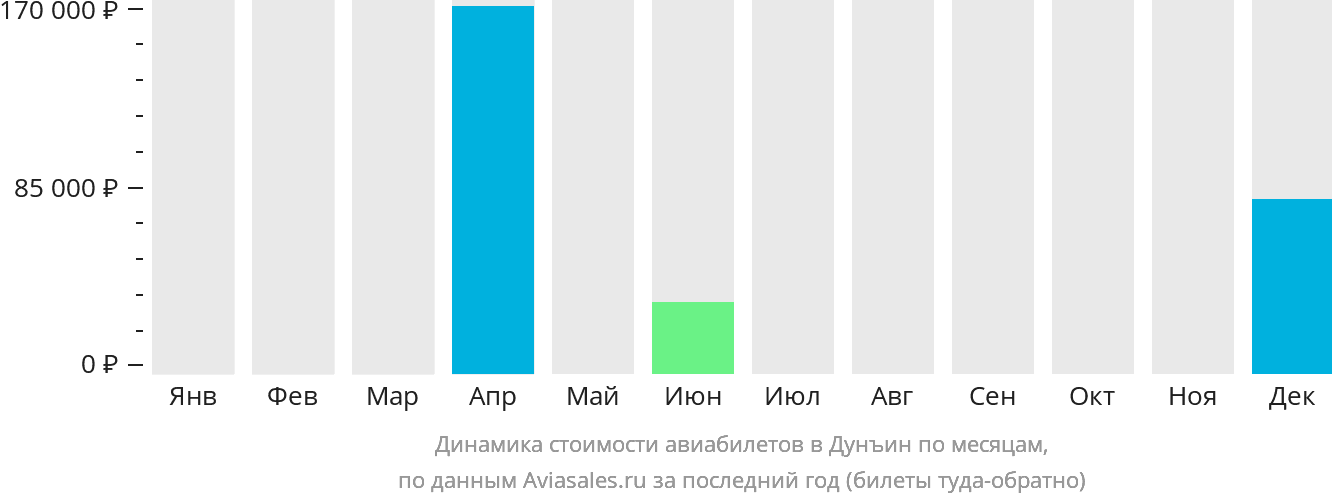 Динамика стоимости авиабилетов в Дунъин по месяцам