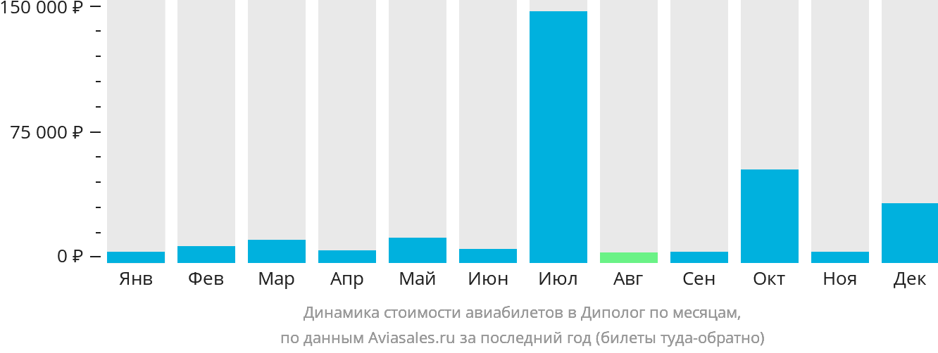 Динамика стоимости авиабилетов в Диполог по месяцам