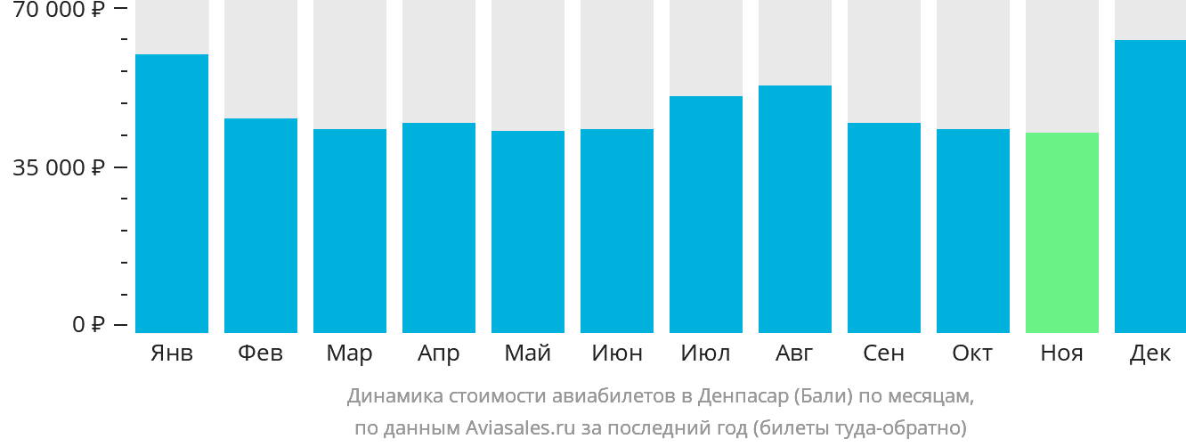 Динамика стоимости авиабилетов в Денпасар (Бали) по месяцам