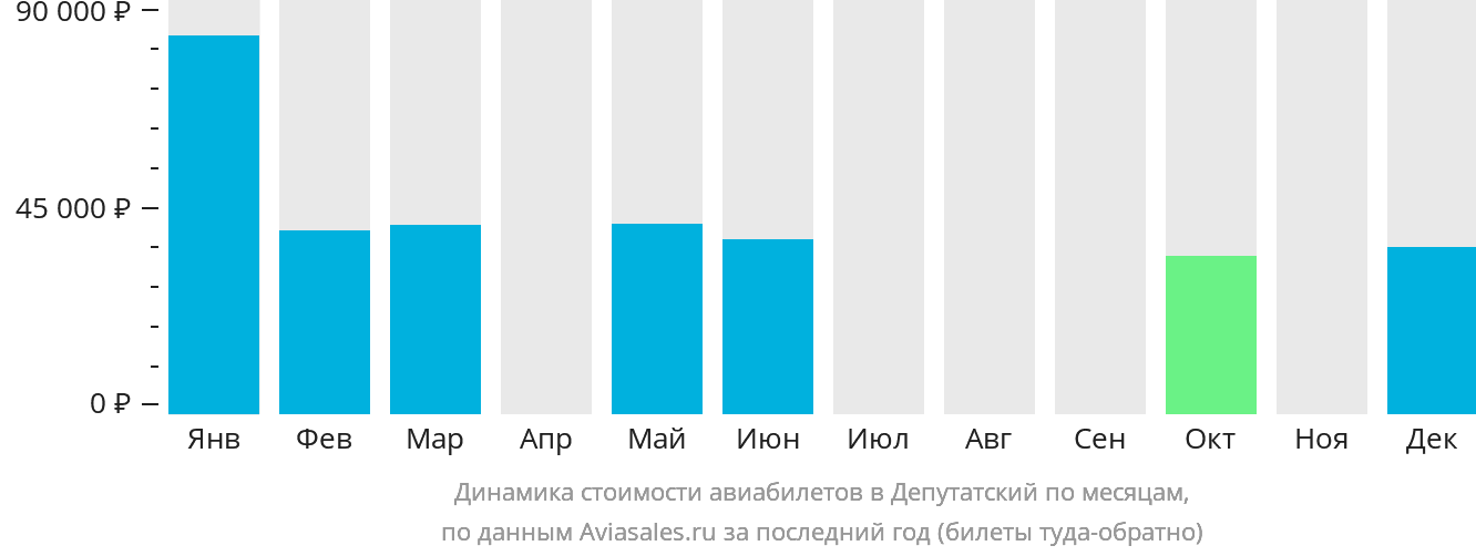 Динамика стоимости авиабилетов в Депутатский по месяцам
