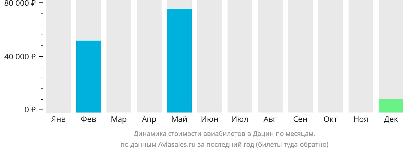 Динамика стоимости авиабилетов в Дацин по месяцам